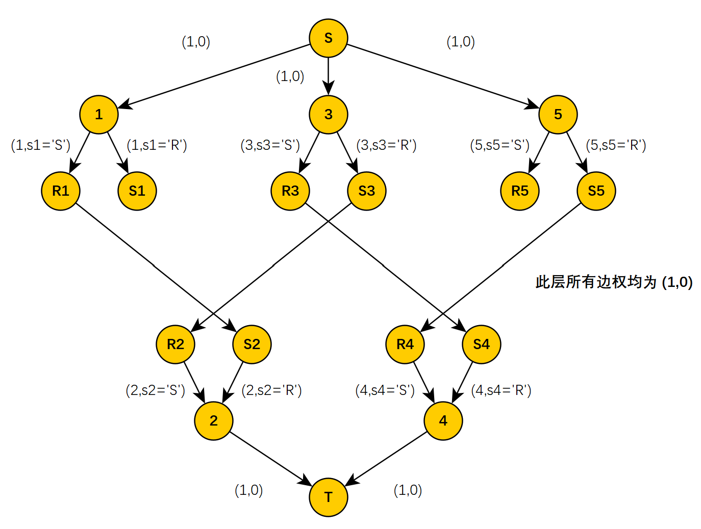 n=5 时费用流建模示意图